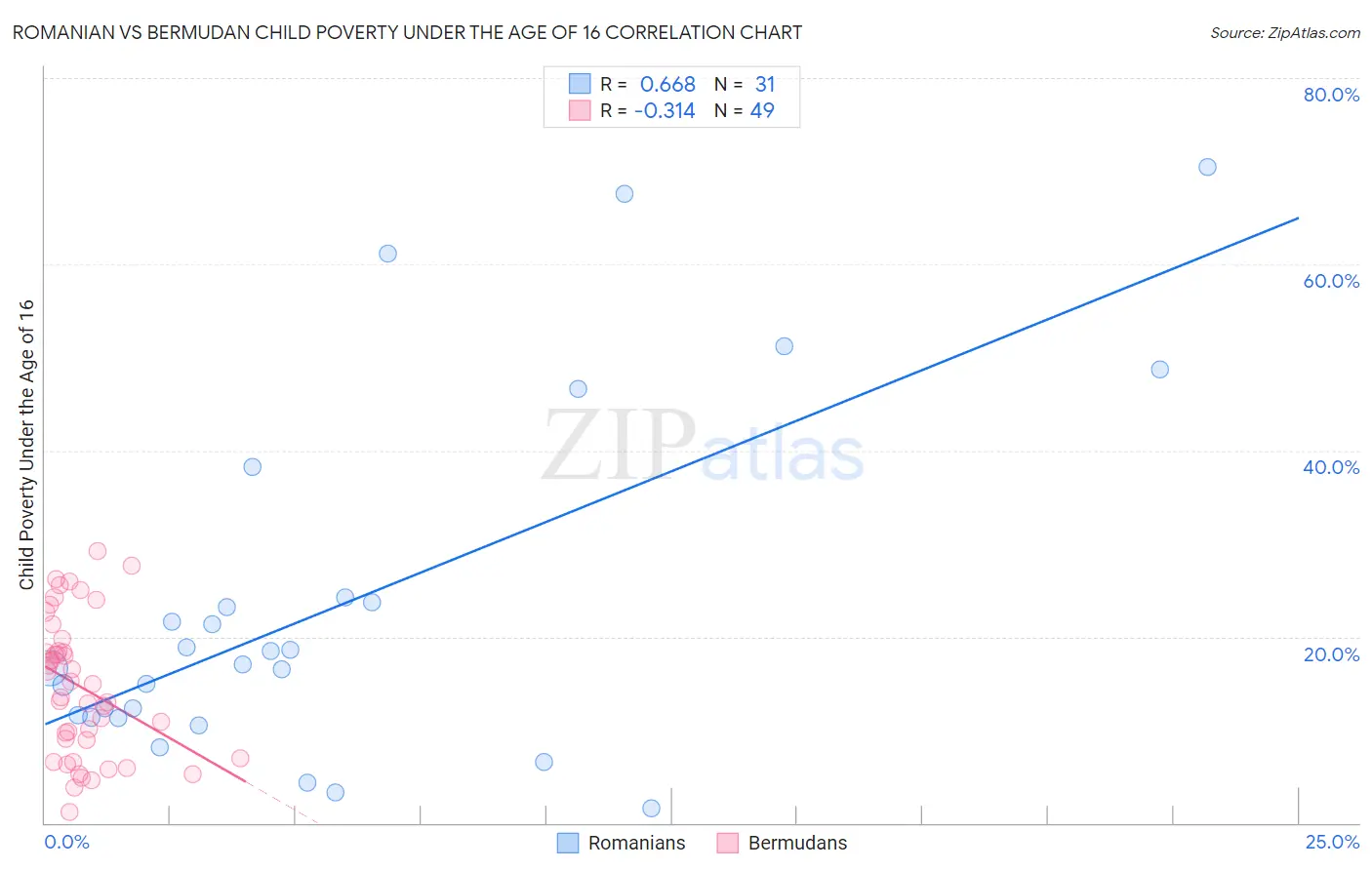 Romanian vs Bermudan Child Poverty Under the Age of 16