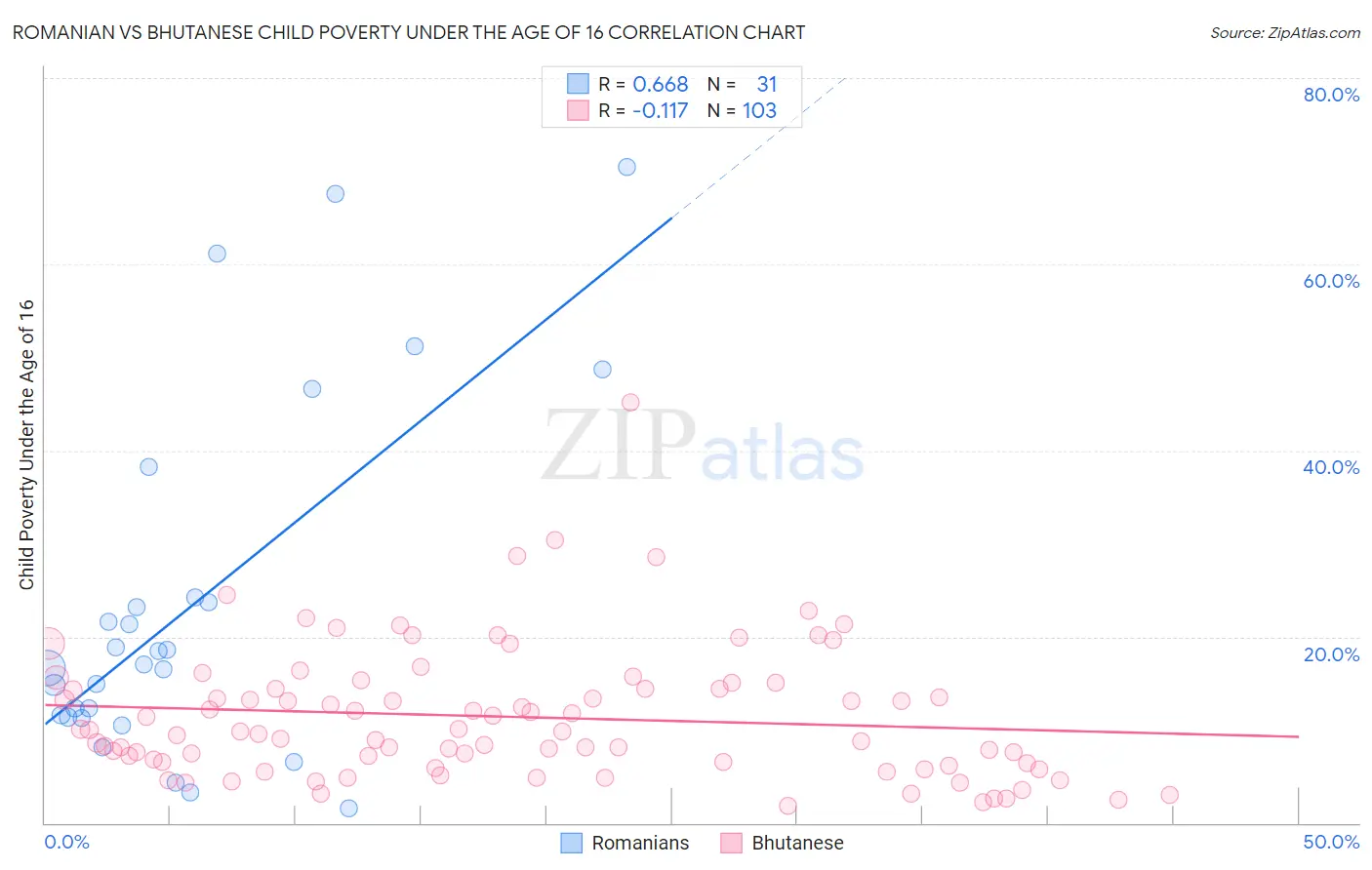 Romanian vs Bhutanese Child Poverty Under the Age of 16