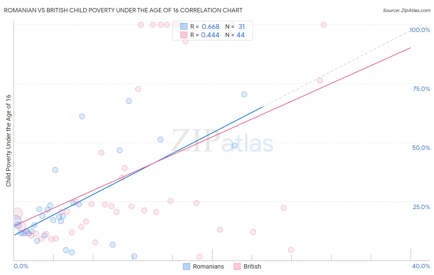 Romanian vs British Child Poverty Under the Age of 16