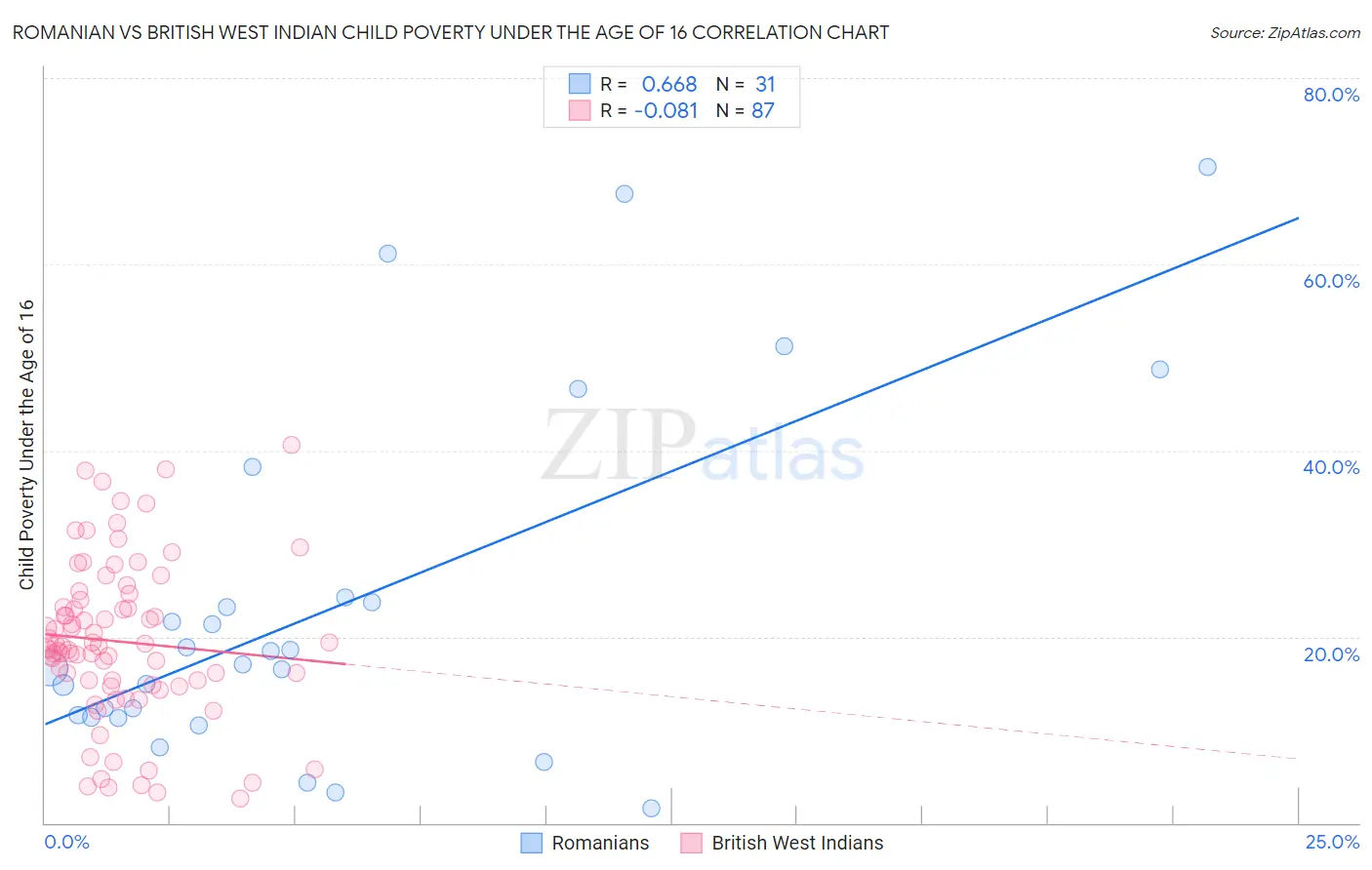 Romanian vs British West Indian Child Poverty Under the Age of 16