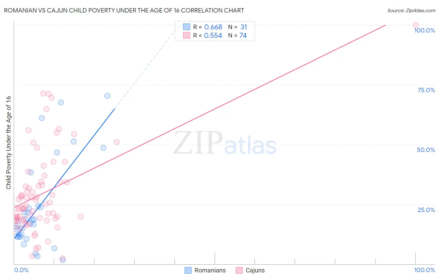 Romanian vs Cajun Child Poverty Under the Age of 16