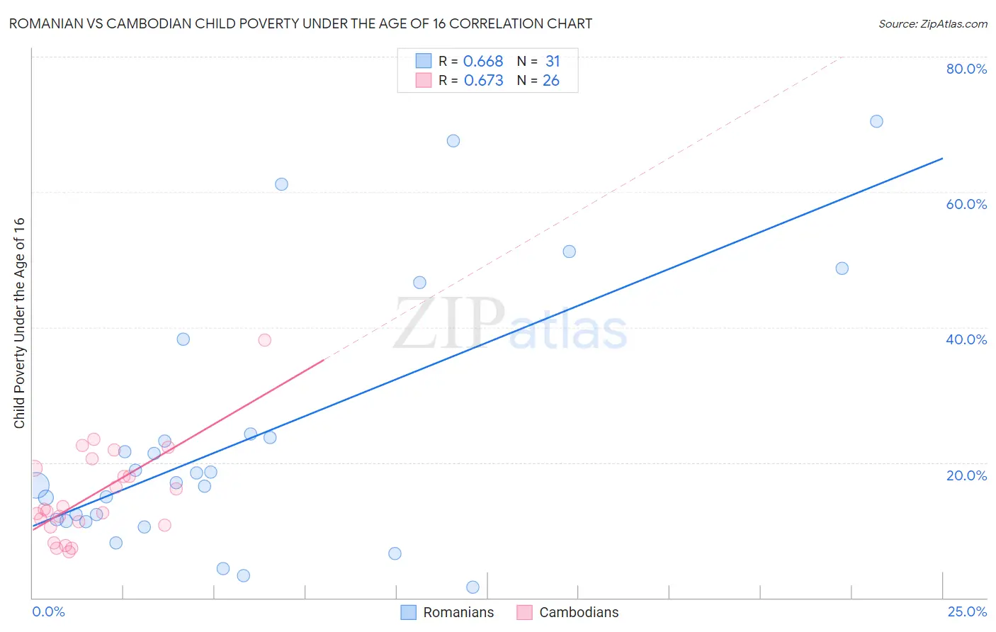 Romanian vs Cambodian Child Poverty Under the Age of 16