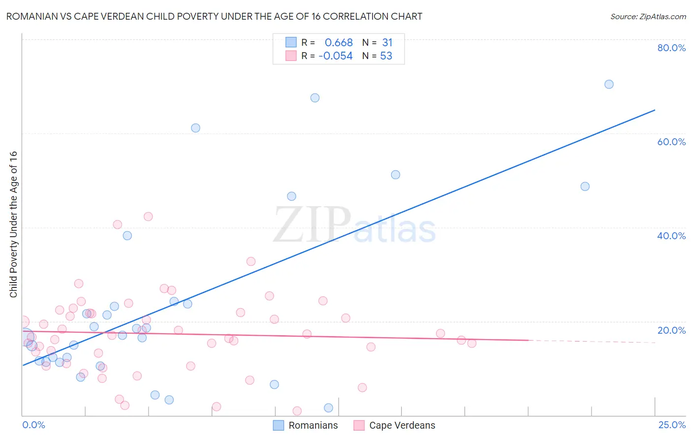 Romanian vs Cape Verdean Child Poverty Under the Age of 16
