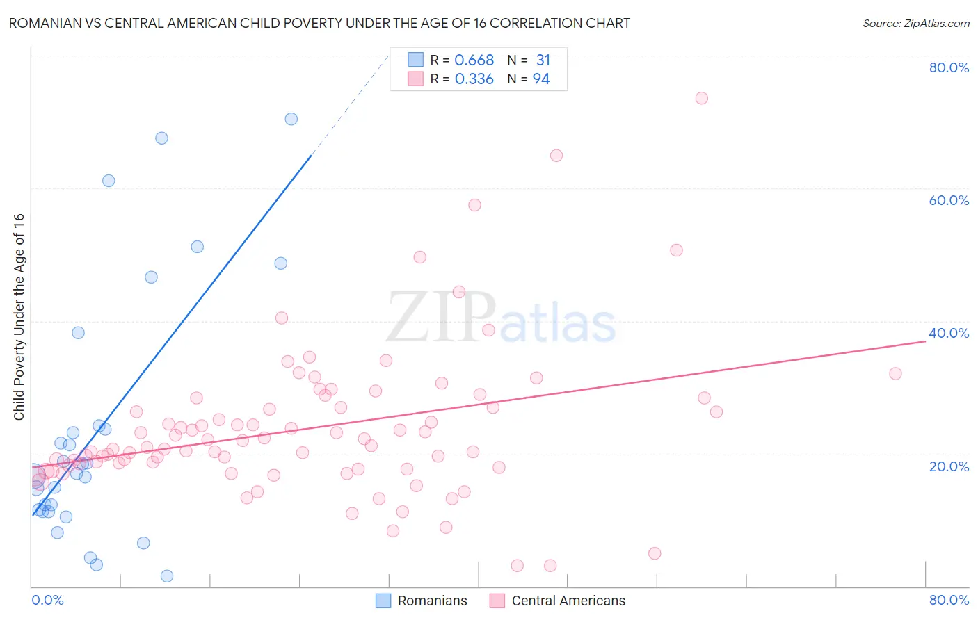 Romanian vs Central American Child Poverty Under the Age of 16