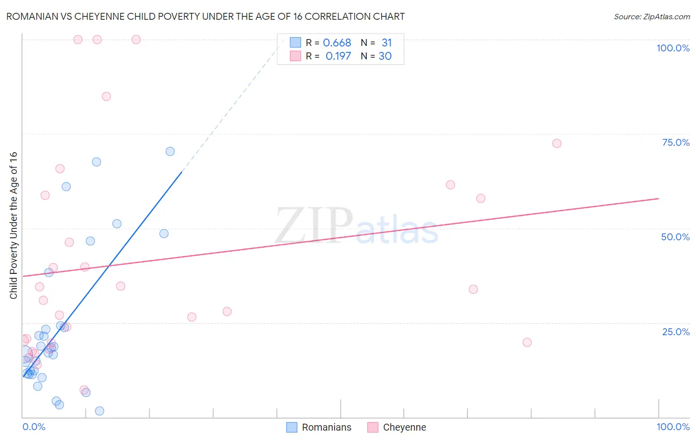 Romanian vs Cheyenne Child Poverty Under the Age of 16
