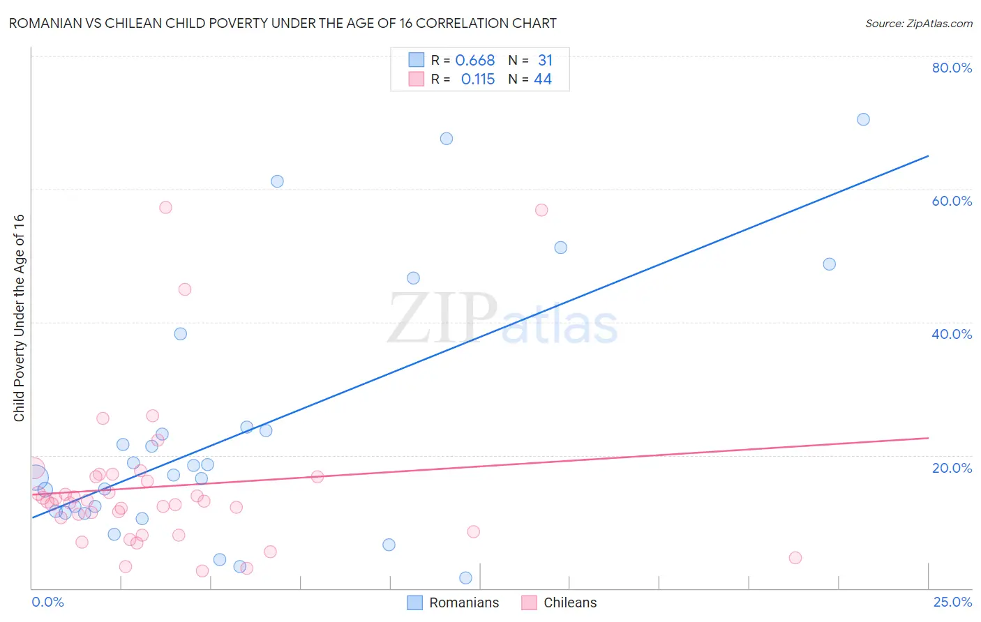 Romanian vs Chilean Child Poverty Under the Age of 16
