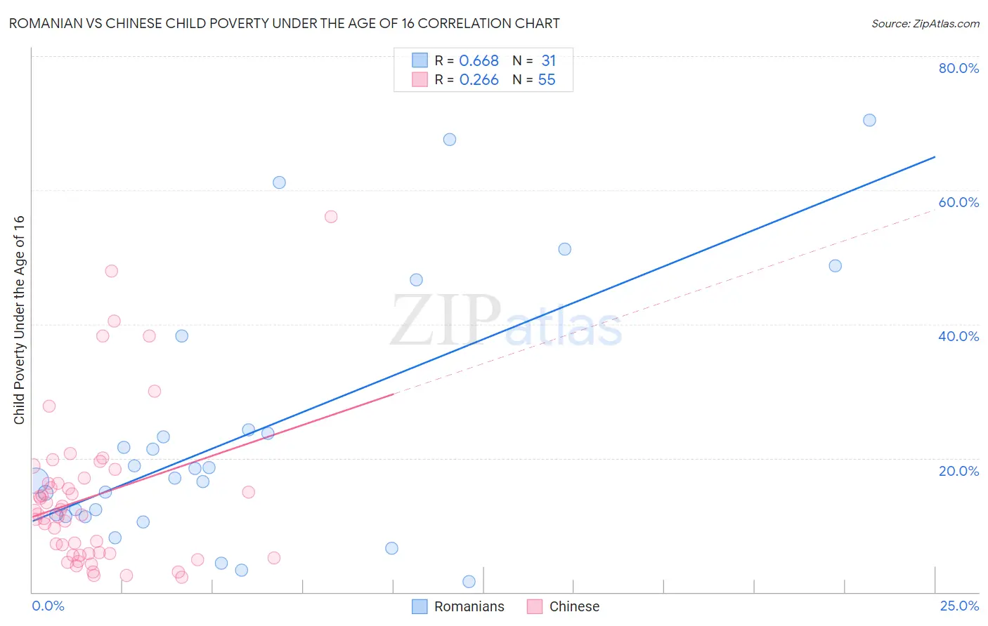 Romanian vs Chinese Child Poverty Under the Age of 16