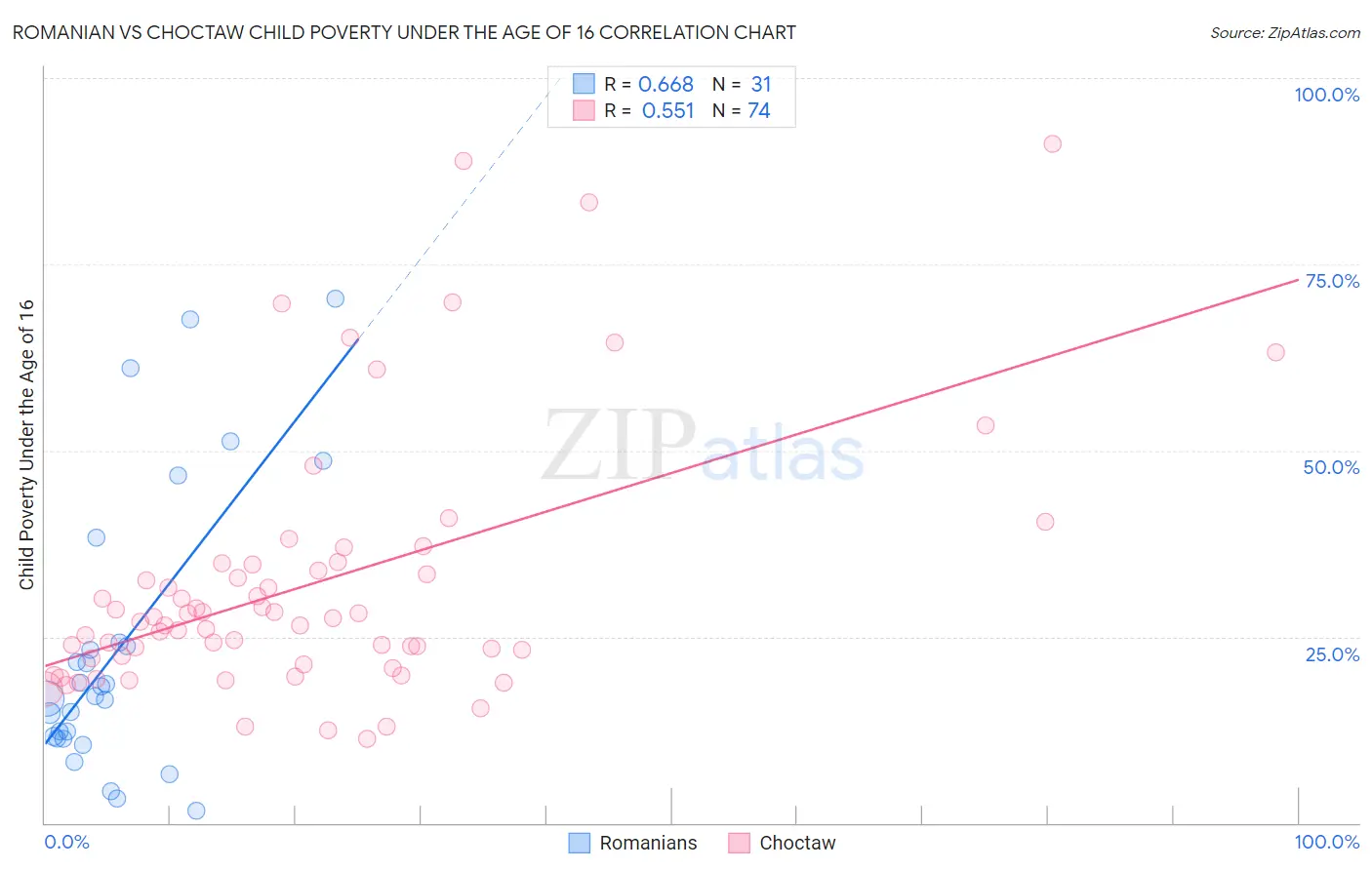 Romanian vs Choctaw Child Poverty Under the Age of 16