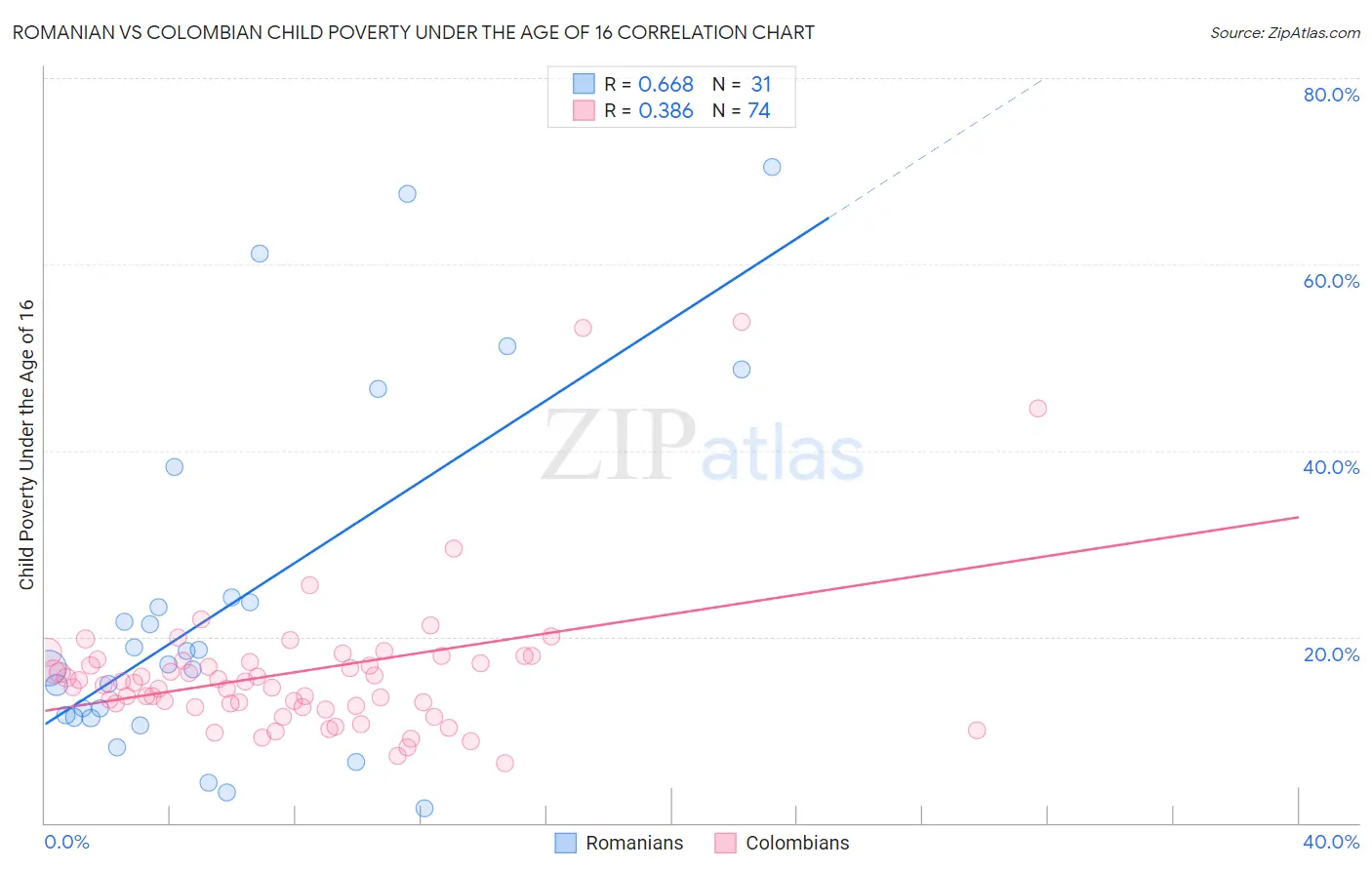 Romanian vs Colombian Child Poverty Under the Age of 16