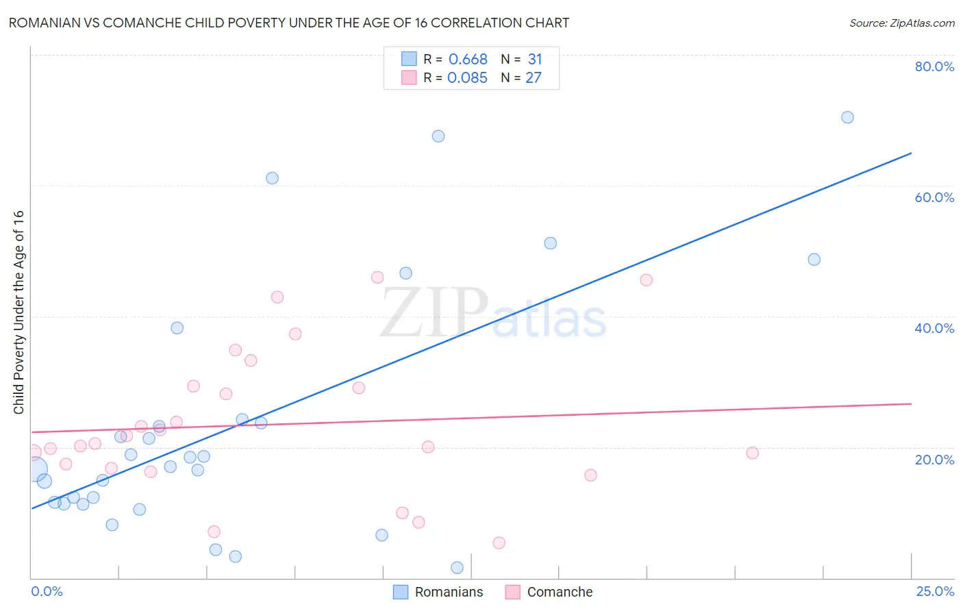 Romanian vs Comanche Child Poverty Under the Age of 16