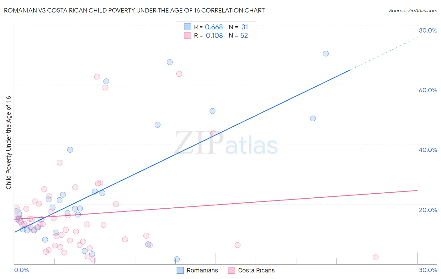 Romanian vs Costa Rican Child Poverty Under the Age of 16
