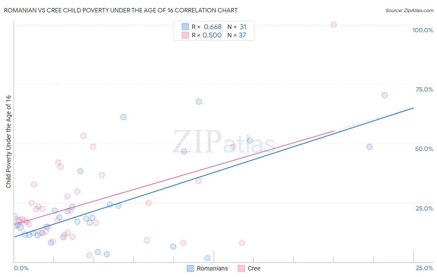 Romanian vs Cree Child Poverty Under the Age of 16