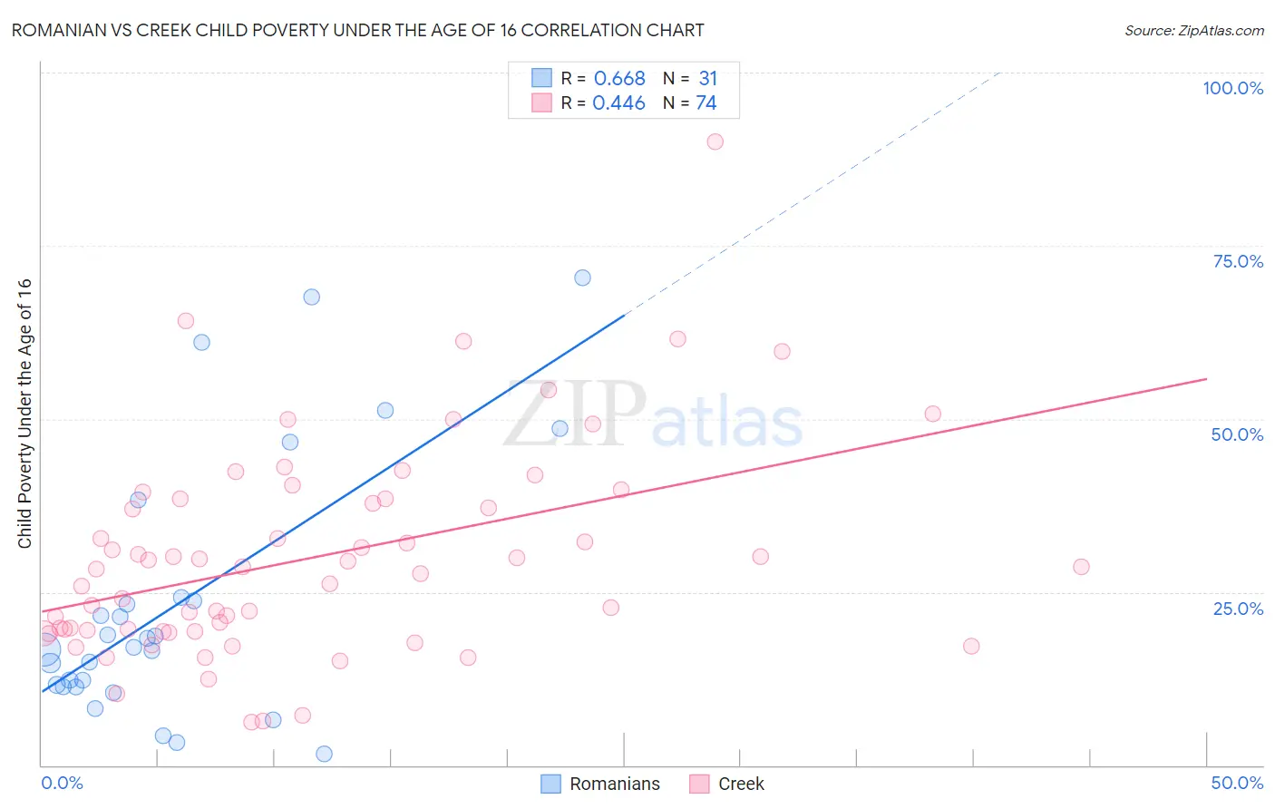 Romanian vs Creek Child Poverty Under the Age of 16