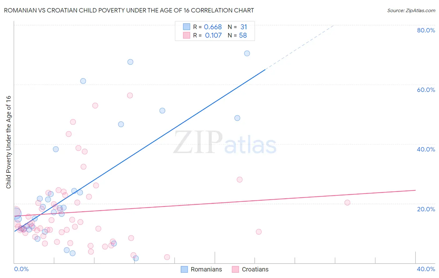 Romanian vs Croatian Child Poverty Under the Age of 16