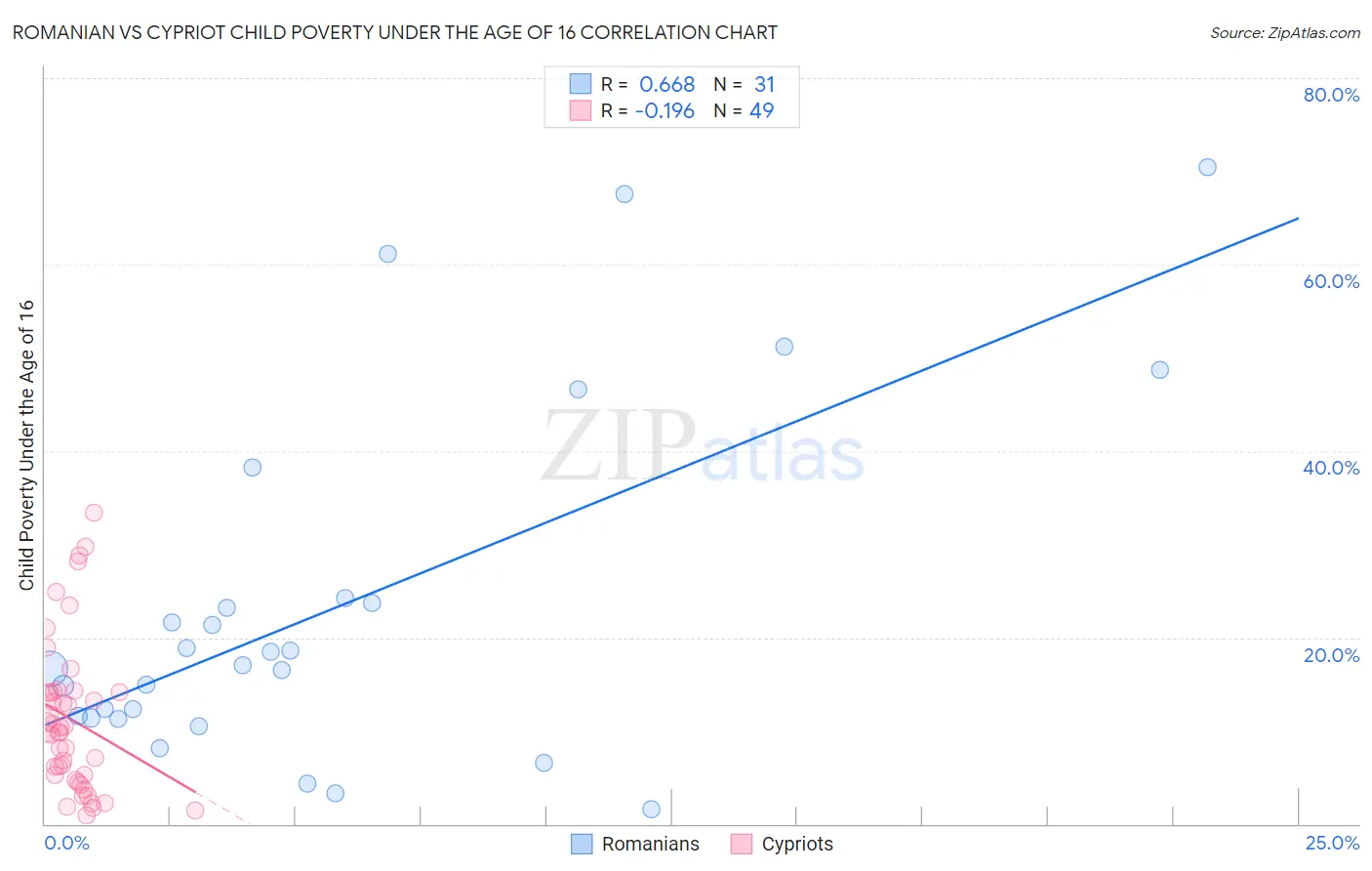 Romanian vs Cypriot Child Poverty Under the Age of 16
