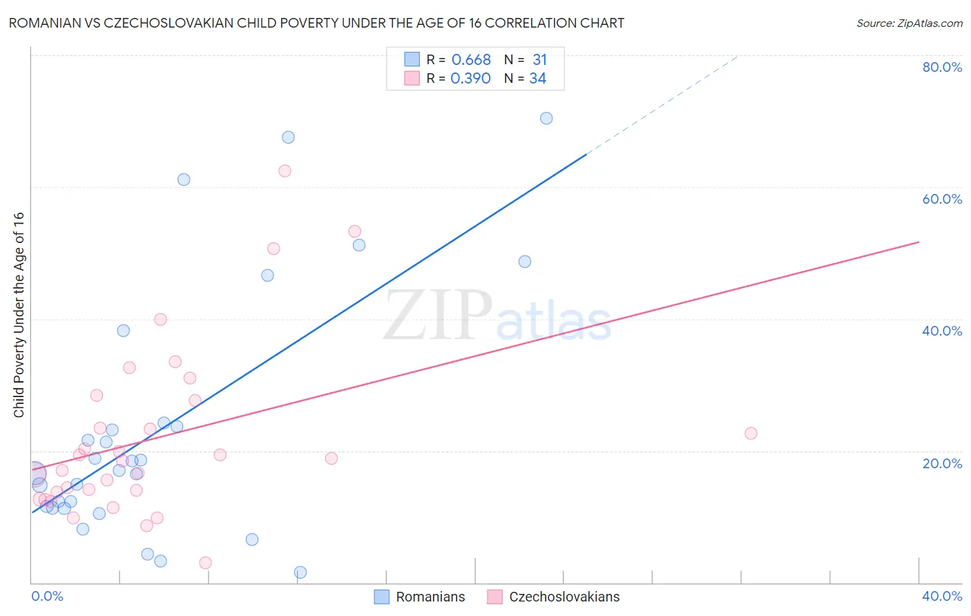 Romanian vs Czechoslovakian Child Poverty Under the Age of 16