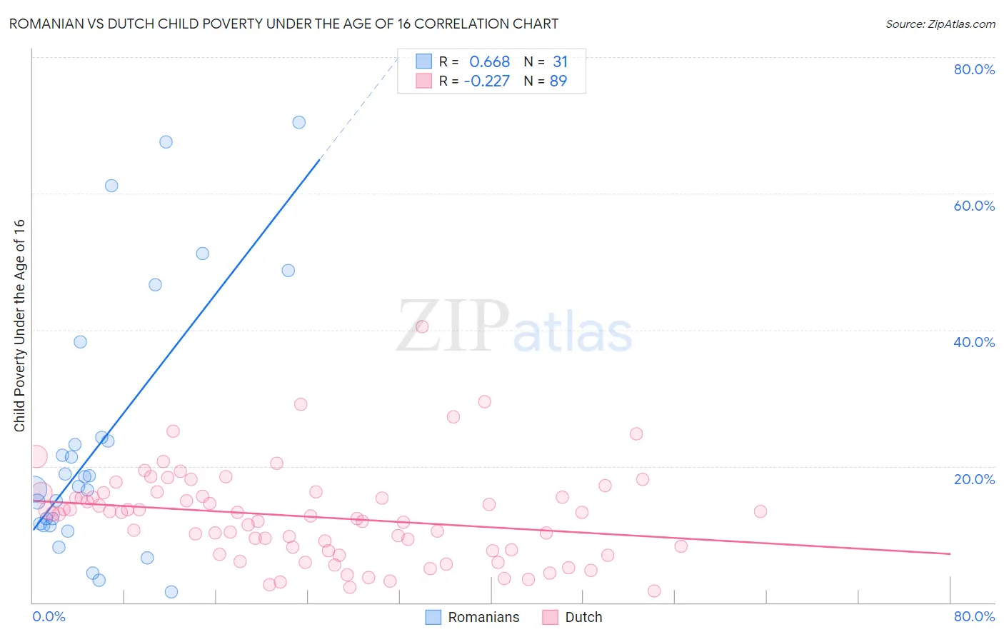 Romanian vs Dutch Child Poverty Under the Age of 16