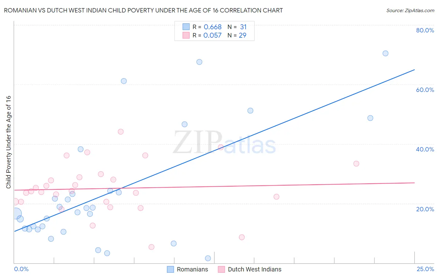 Romanian vs Dutch West Indian Child Poverty Under the Age of 16