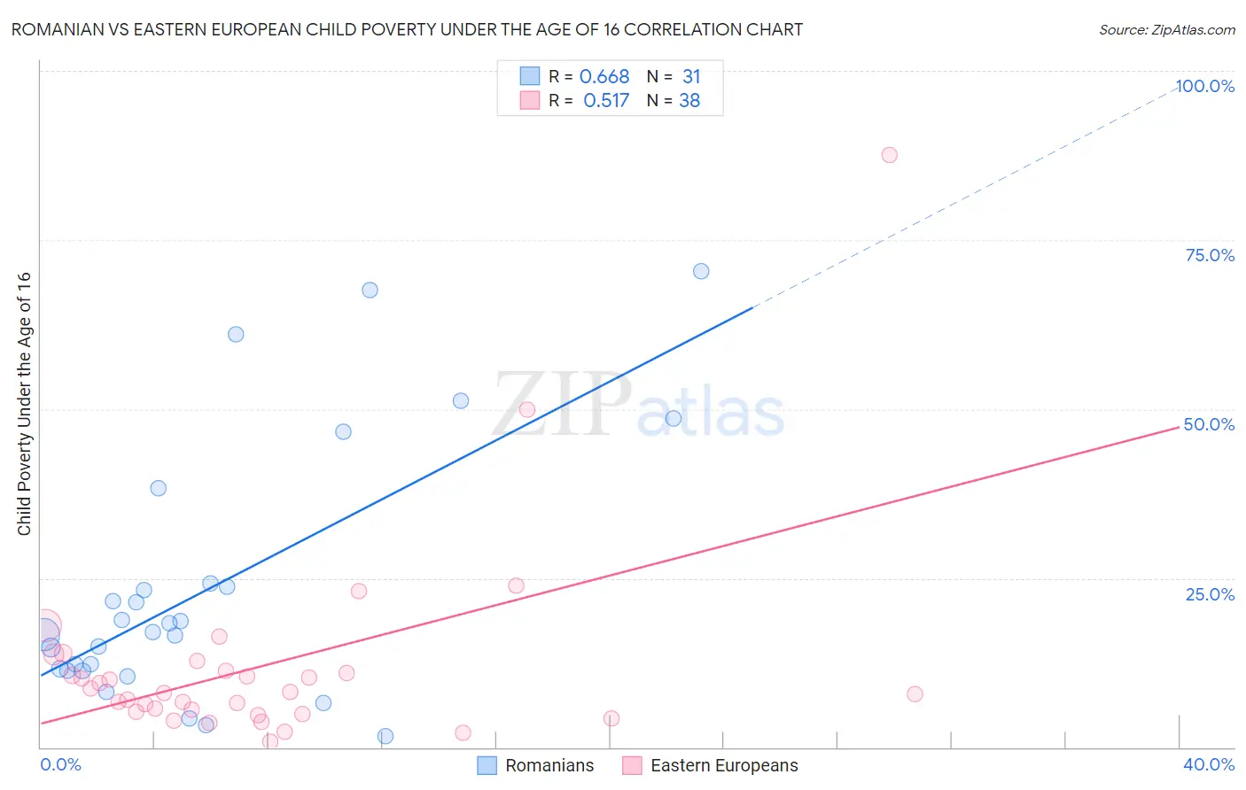 Romanian vs Eastern European Child Poverty Under the Age of 16