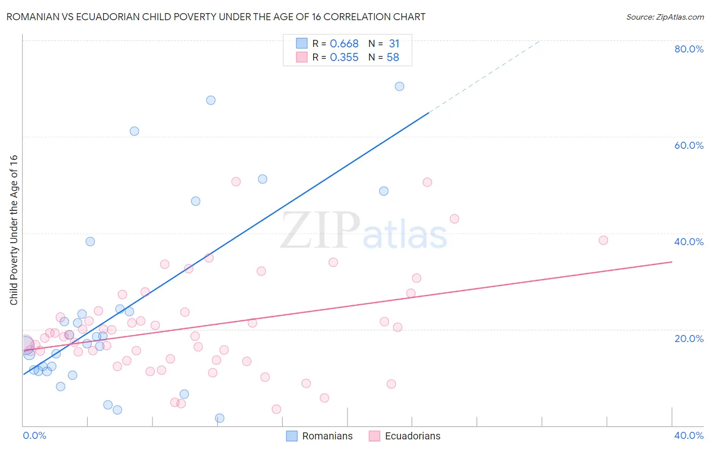 Romanian vs Ecuadorian Child Poverty Under the Age of 16