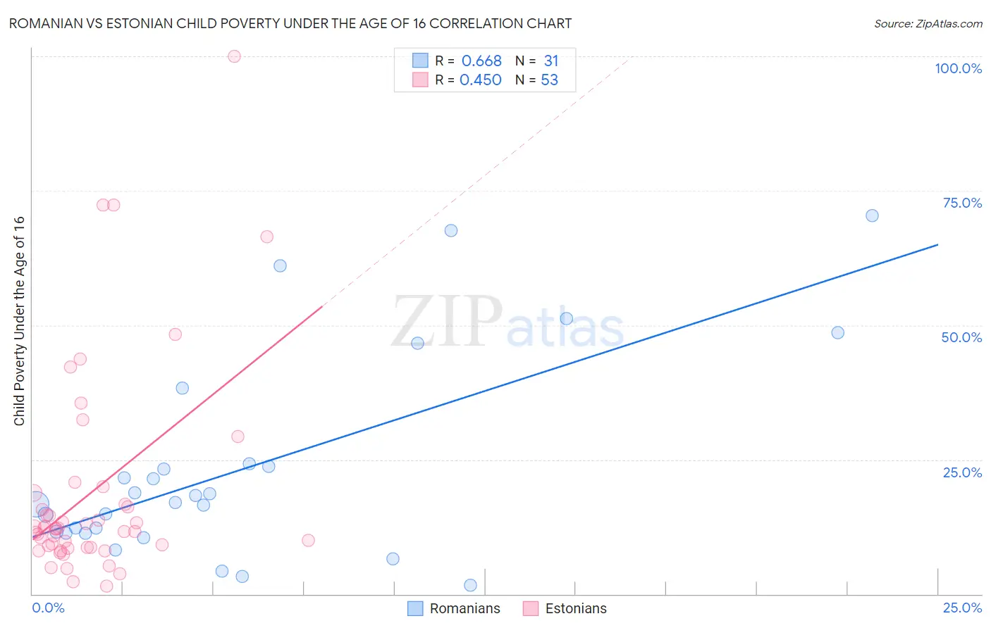 Romanian vs Estonian Child Poverty Under the Age of 16
