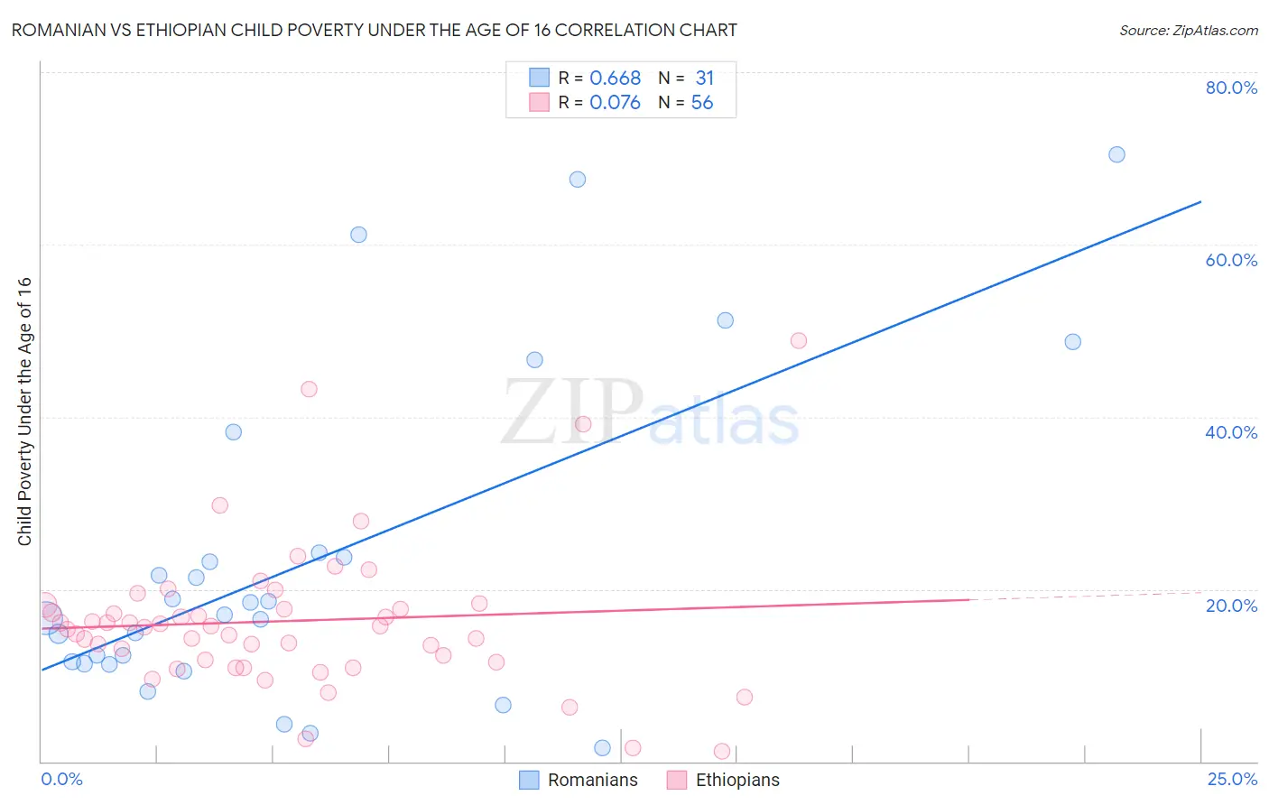 Romanian vs Ethiopian Child Poverty Under the Age of 16