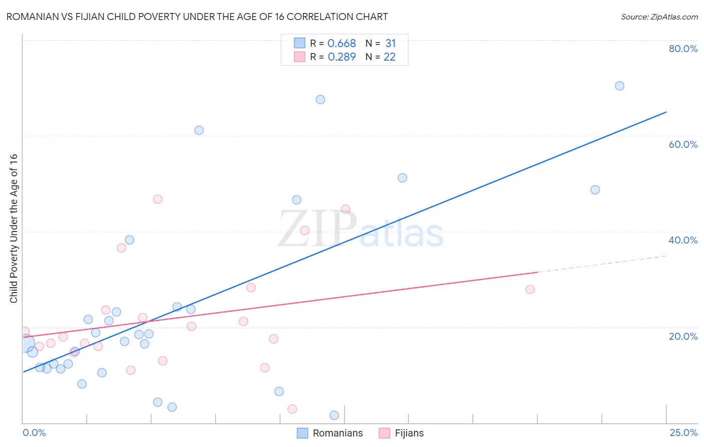 Romanian vs Fijian Child Poverty Under the Age of 16