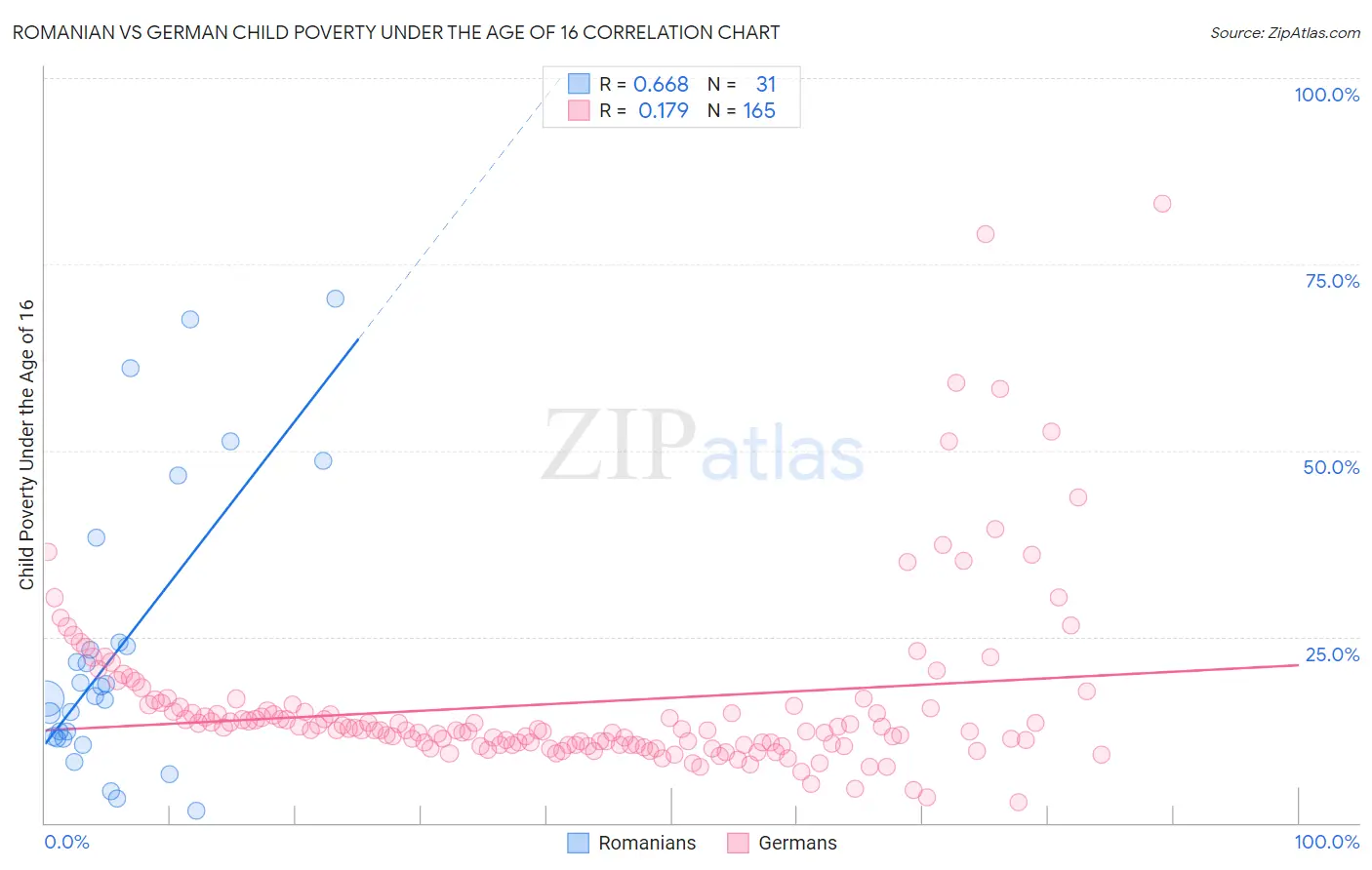 Romanian vs German Child Poverty Under the Age of 16