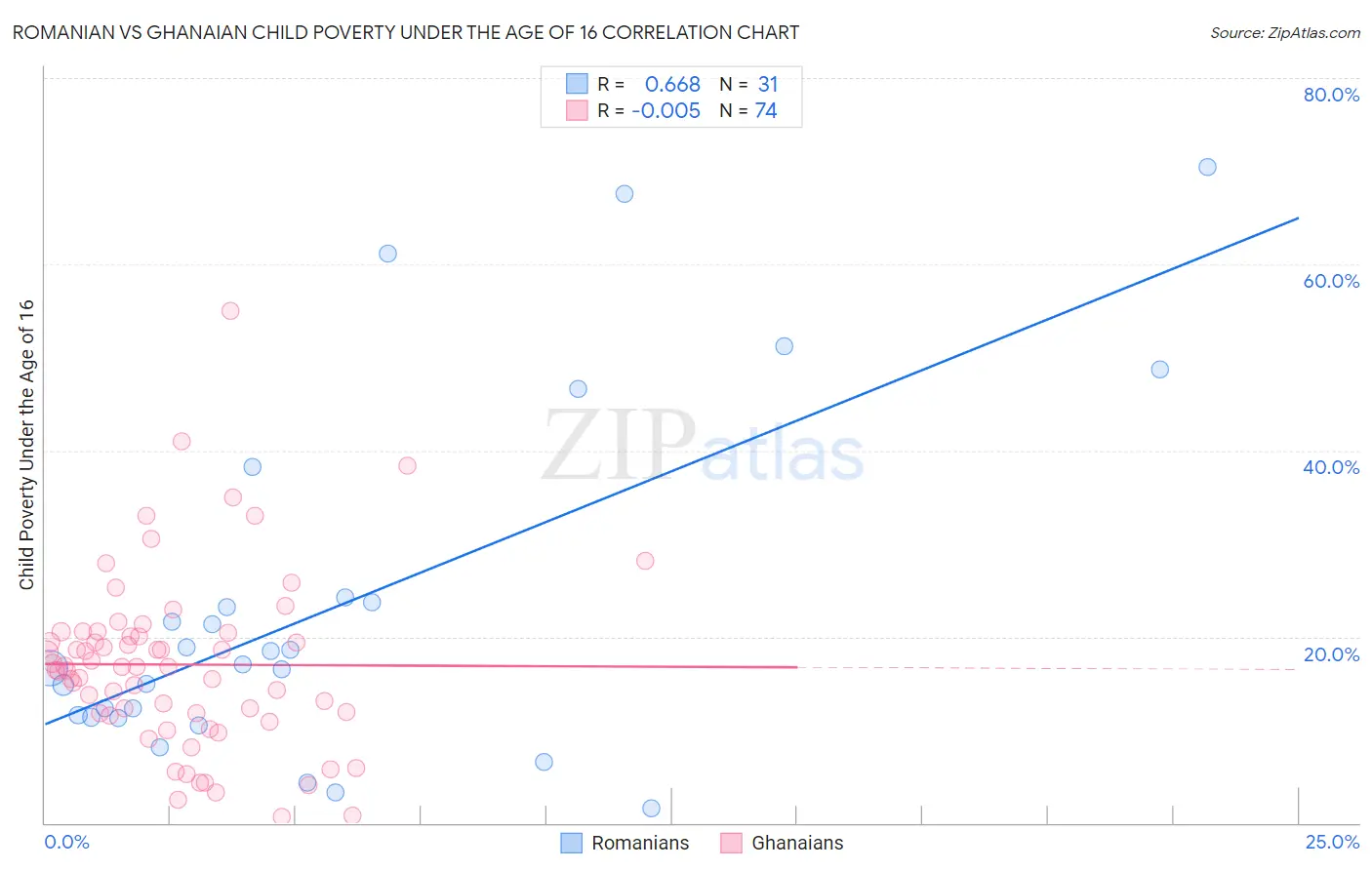 Romanian vs Ghanaian Child Poverty Under the Age of 16