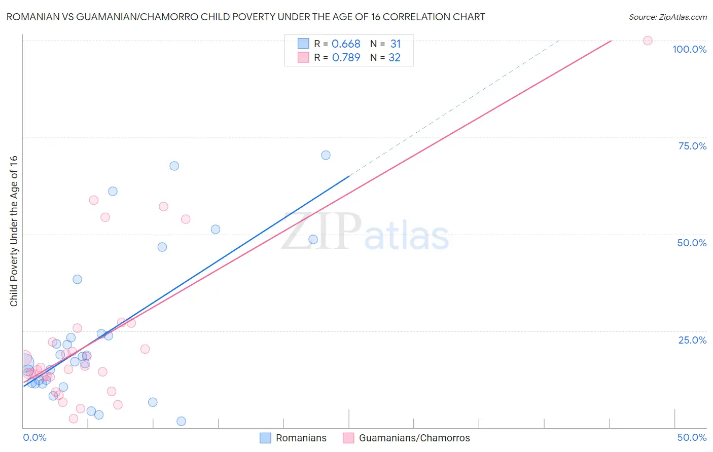 Romanian vs Guamanian/Chamorro Child Poverty Under the Age of 16