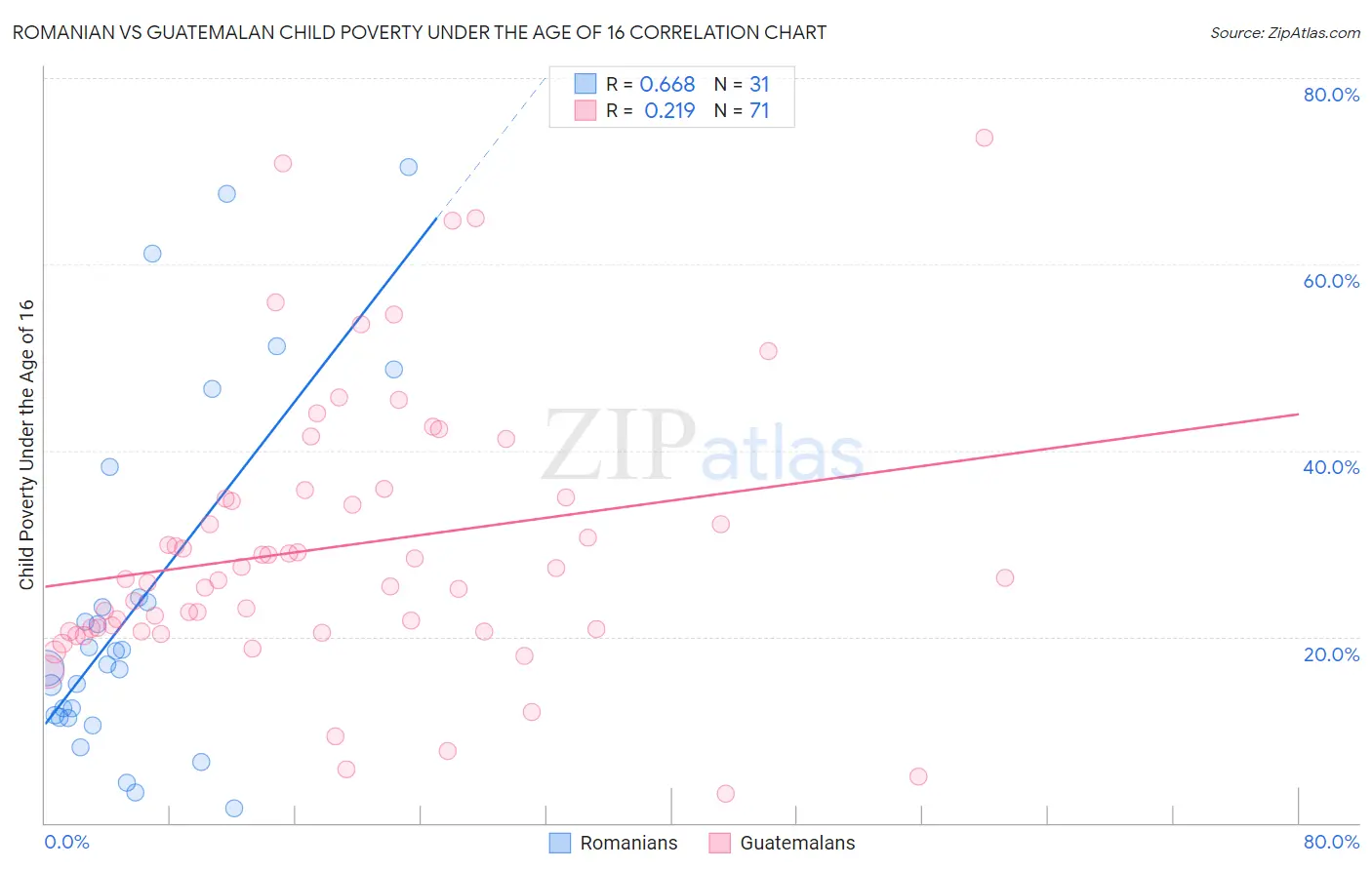 Romanian vs Guatemalan Child Poverty Under the Age of 16