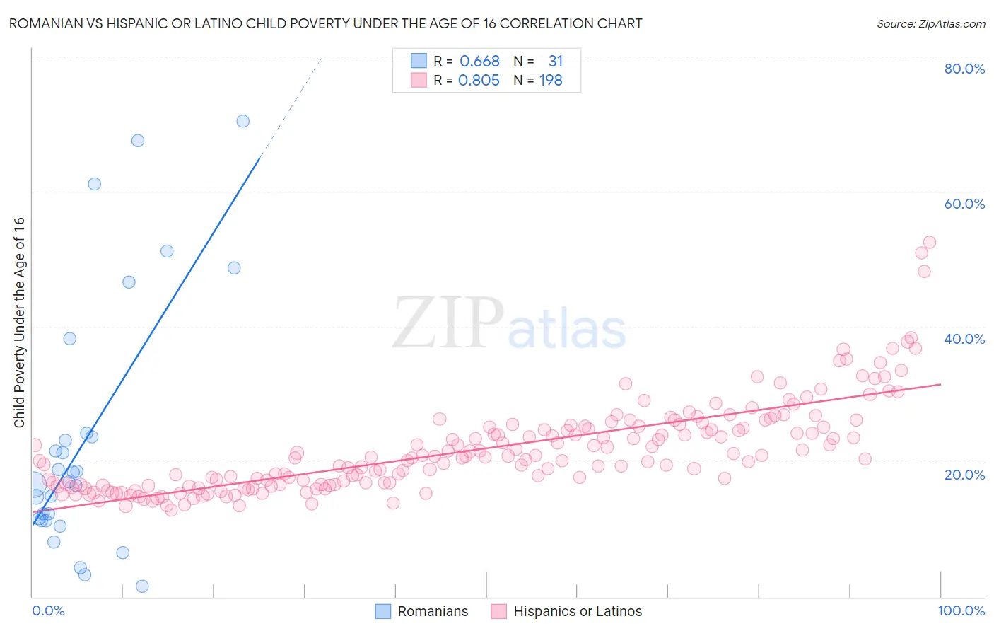Romanian vs Hispanic or Latino Child Poverty Under the Age of 16