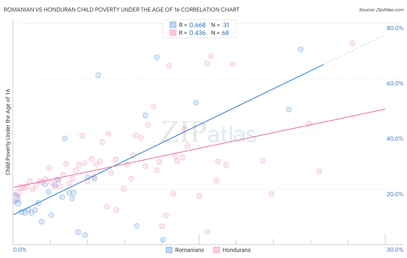 Romanian vs Honduran Child Poverty Under the Age of 16