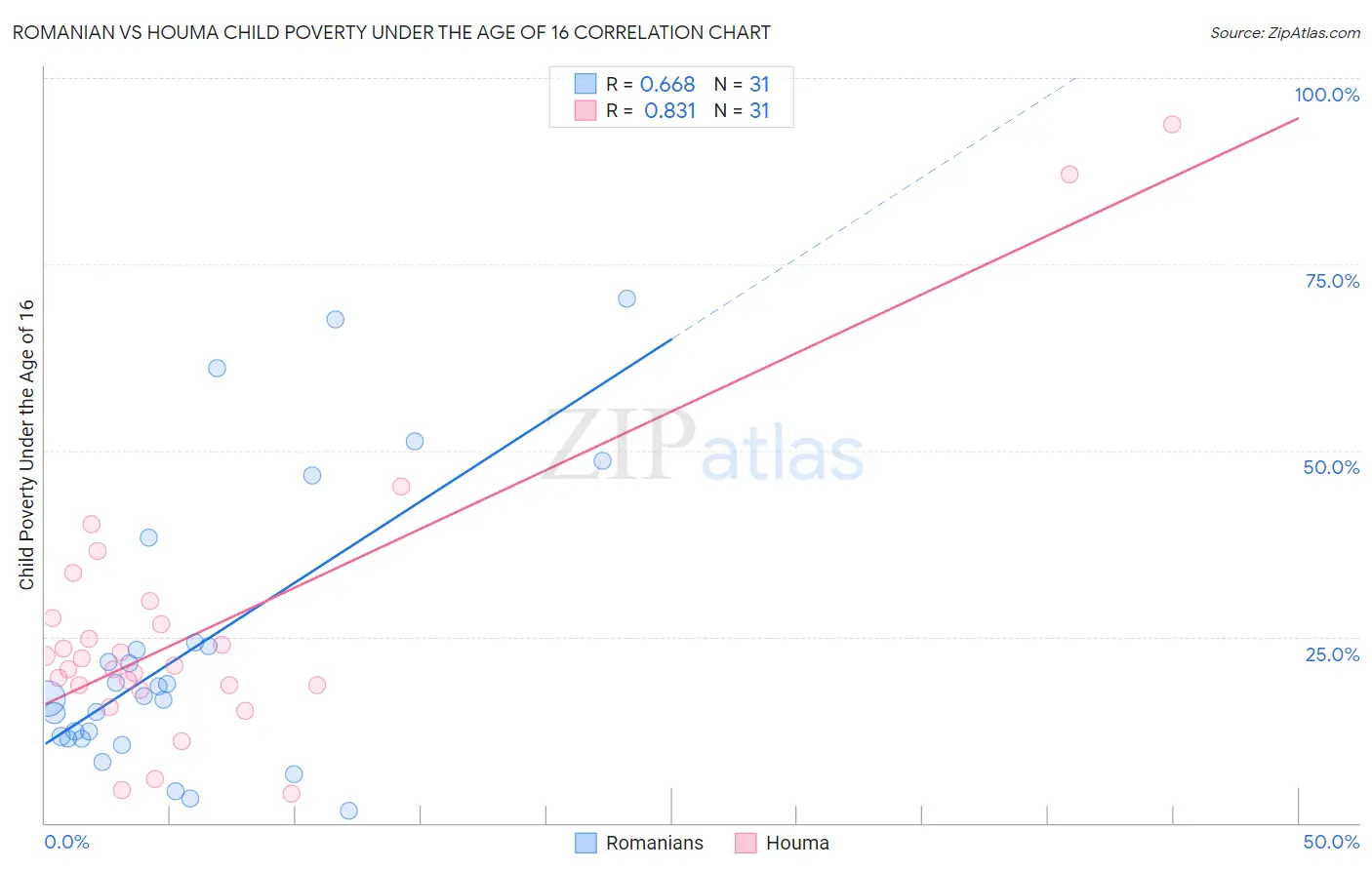 Romanian vs Houma Child Poverty Under the Age of 16