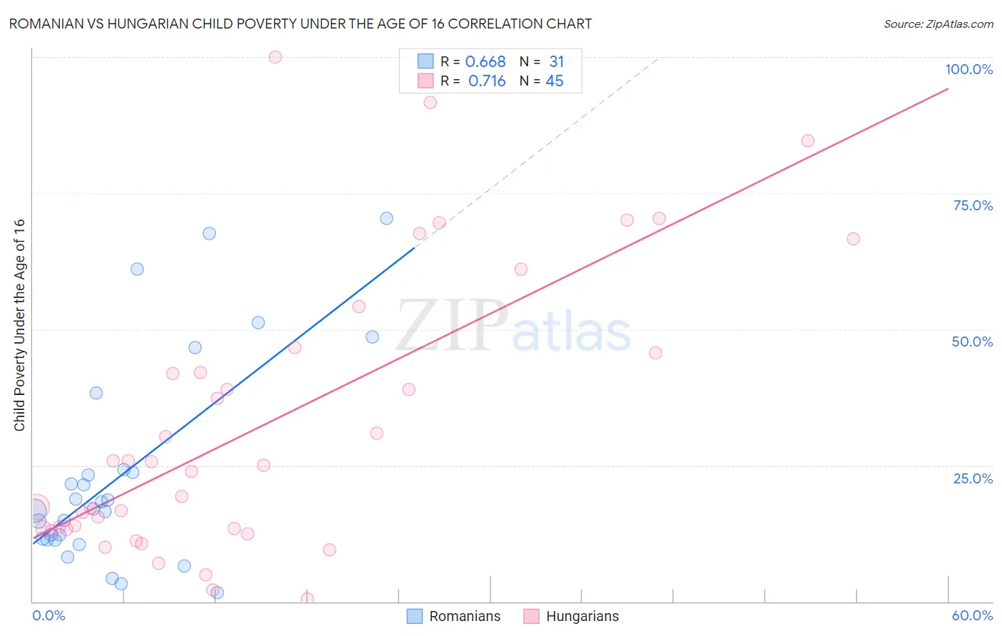 Romanian vs Hungarian Child Poverty Under the Age of 16