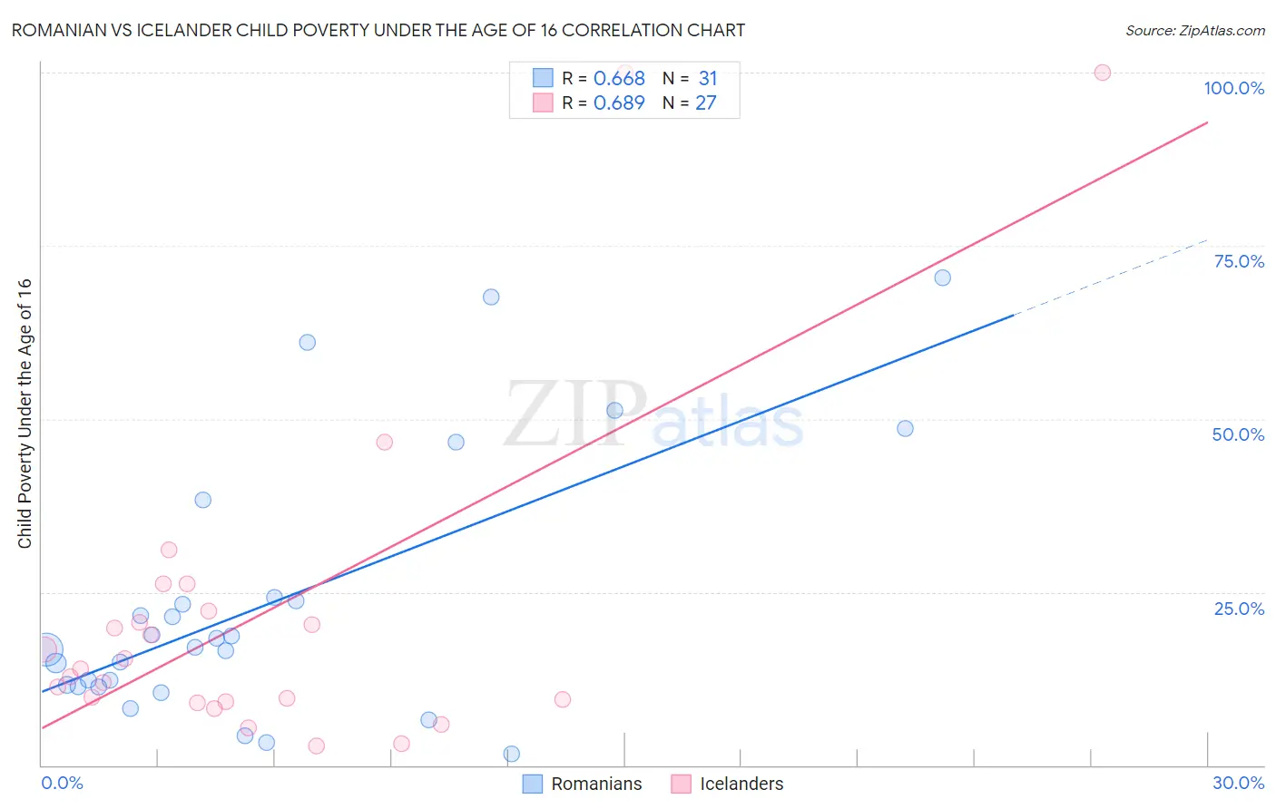 Romanian vs Icelander Child Poverty Under the Age of 16