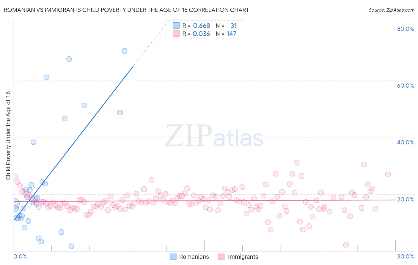 Romanian vs Immigrants Child Poverty Under the Age of 16