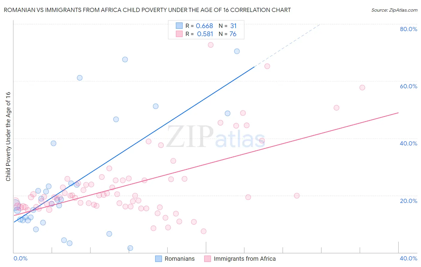 Romanian vs Immigrants from Africa Child Poverty Under the Age of 16