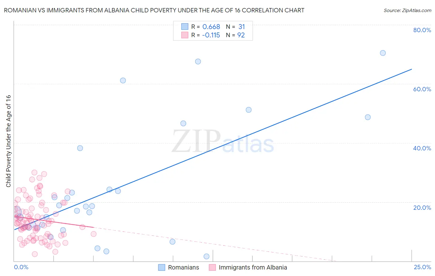 Romanian vs Immigrants from Albania Child Poverty Under the Age of 16