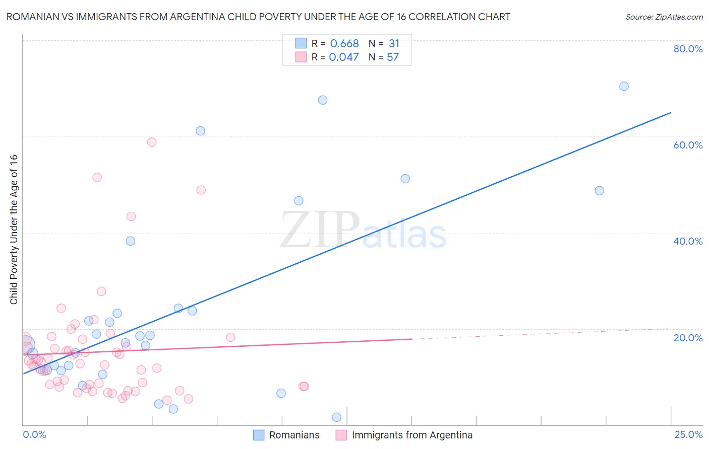 Romanian vs Immigrants from Argentina Child Poverty Under the Age of 16
