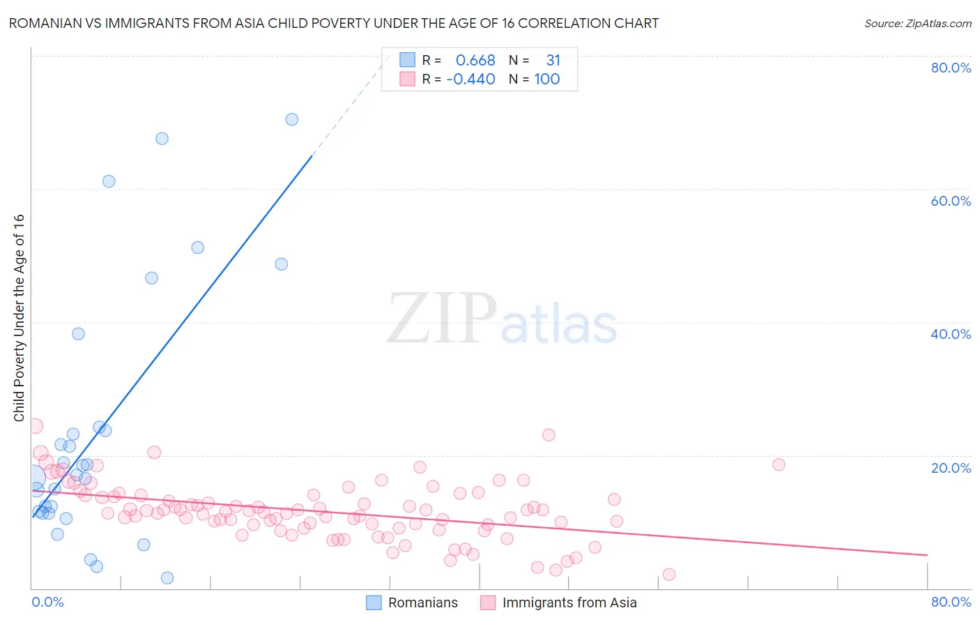 Romanian vs Immigrants from Asia Child Poverty Under the Age of 16