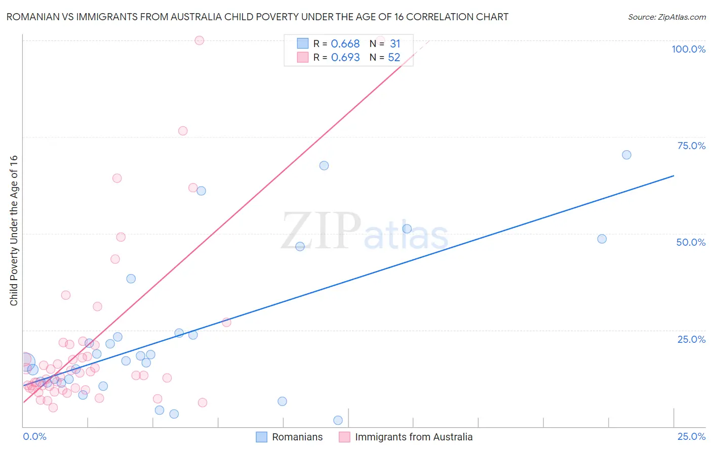 Romanian vs Immigrants from Australia Child Poverty Under the Age of 16