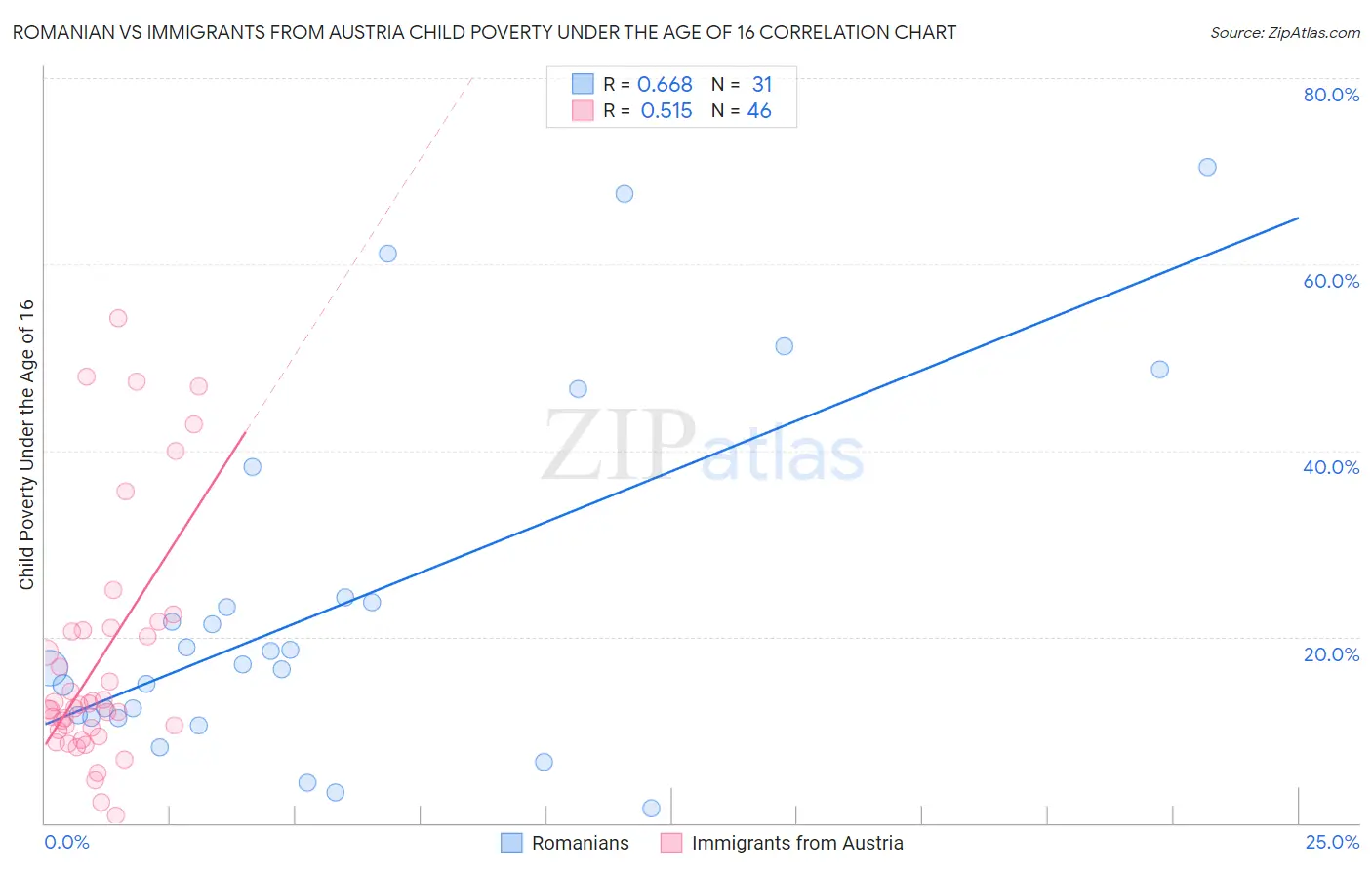 Romanian vs Immigrants from Austria Child Poverty Under the Age of 16