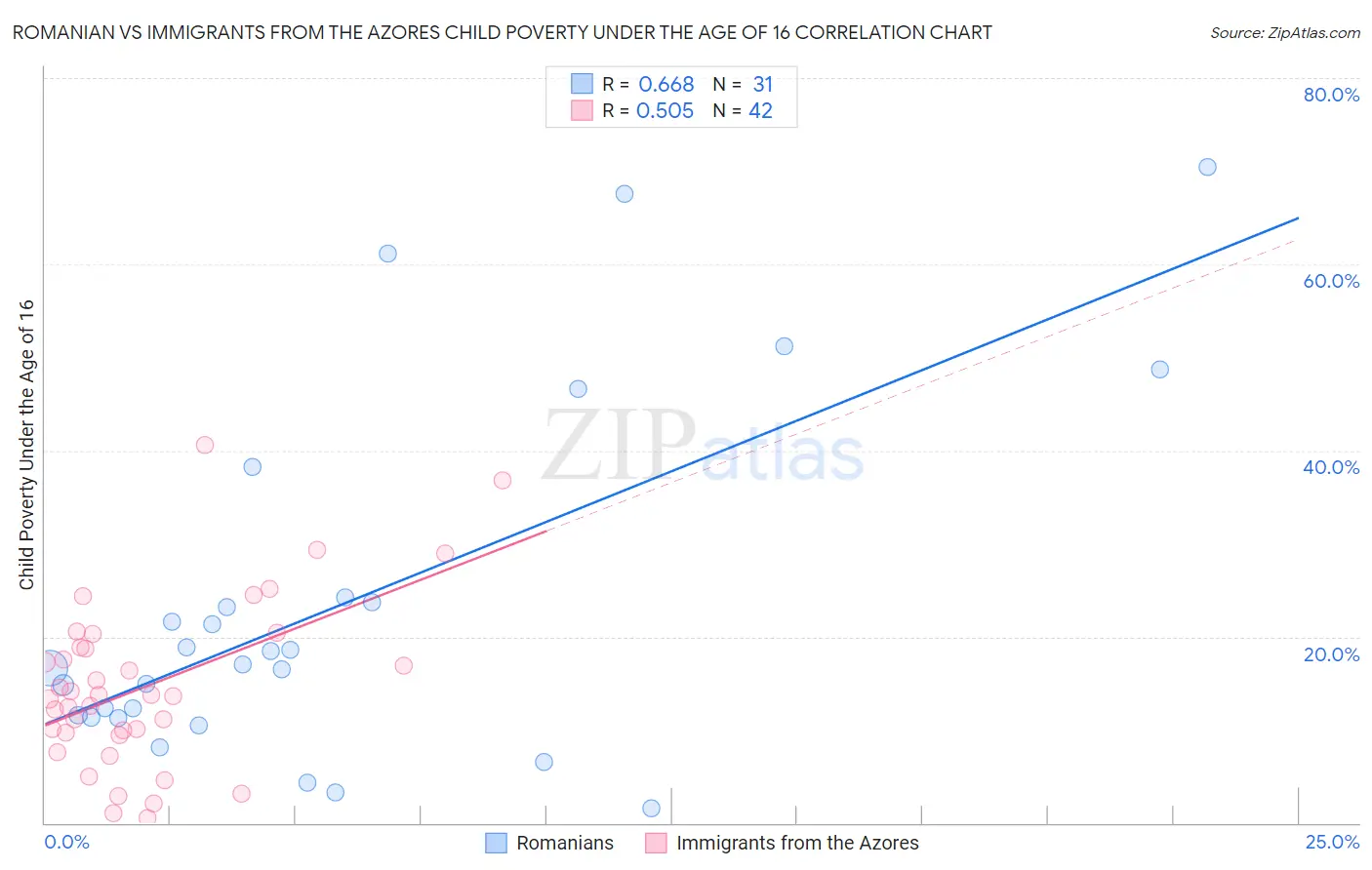 Romanian vs Immigrants from the Azores Child Poverty Under the Age of 16