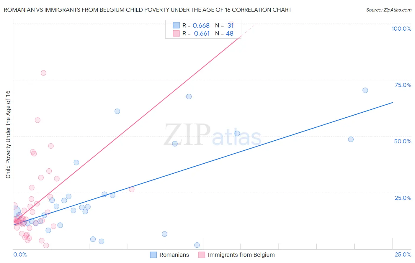 Romanian vs Immigrants from Belgium Child Poverty Under the Age of 16