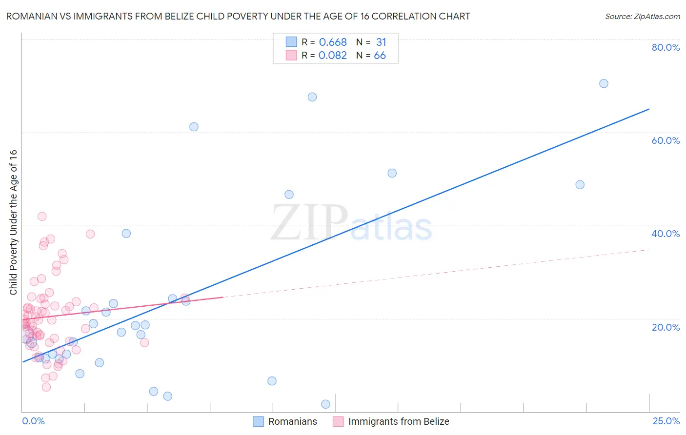 Romanian vs Immigrants from Belize Child Poverty Under the Age of 16