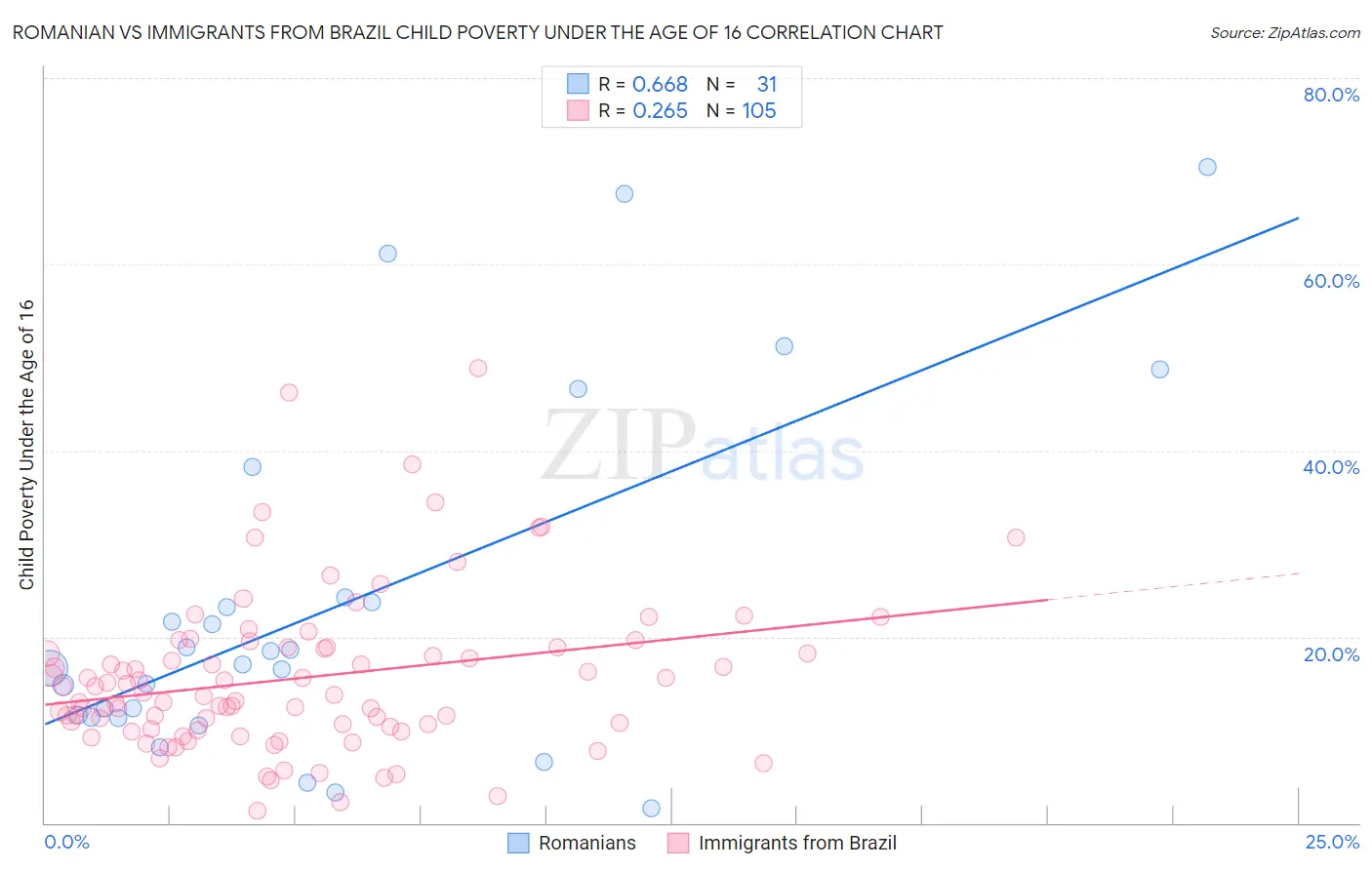 Romanian vs Immigrants from Brazil Child Poverty Under the Age of 16