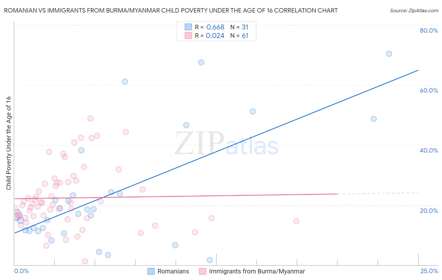 Romanian vs Immigrants from Burma/Myanmar Child Poverty Under the Age of 16
