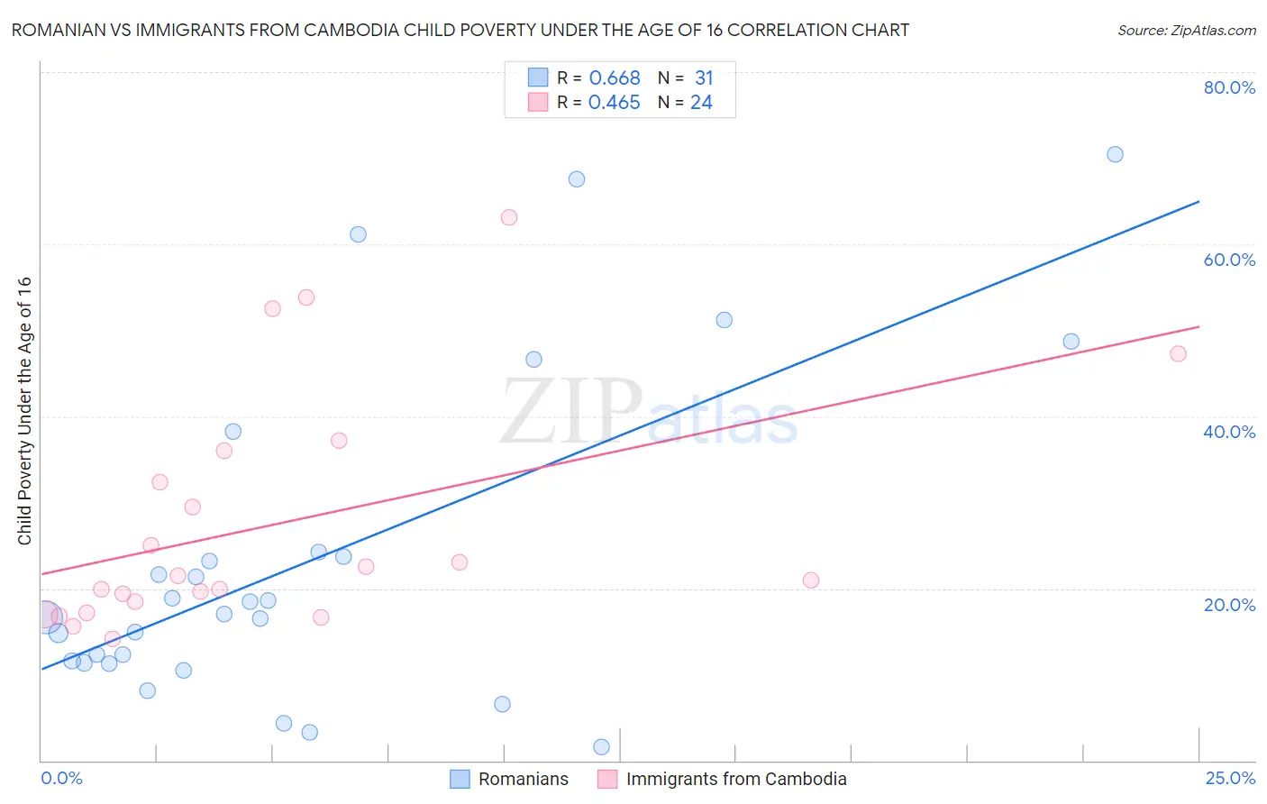 Romanian vs Immigrants from Cambodia Child Poverty Under the Age of 16