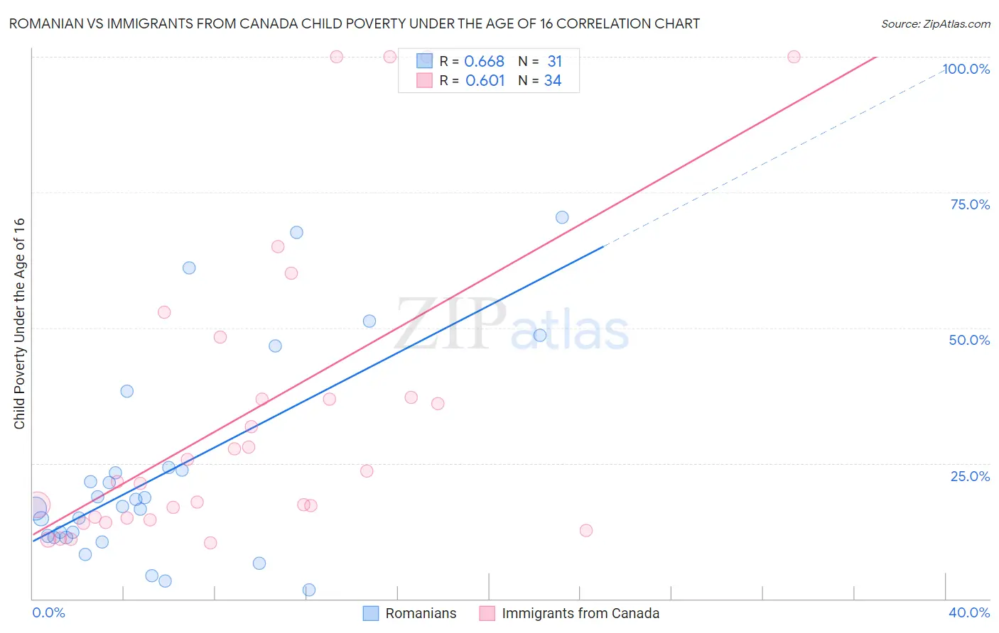 Romanian vs Immigrants from Canada Child Poverty Under the Age of 16